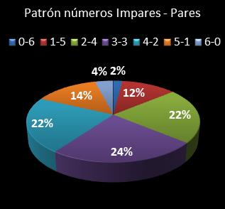 estadisticas melate patron de numeros impares � pares