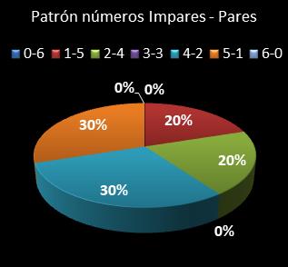 estadisticas melate patron de numeros impares � pares