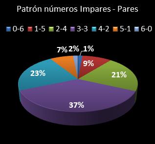 estadisticas melate patron de numeros impares � pares
