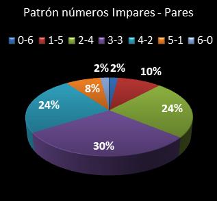 estadisticas melate patron de numeros impares � pares