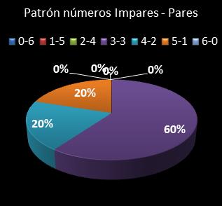 estadisticas melate patron de numeros impares  pares