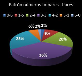 estadisticas melate patron de numeros impares � pares