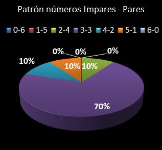 estadisticas melate patron de numeros impares  pares