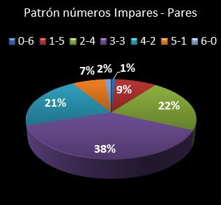 estadisticas melate patron de numeros impares  pares