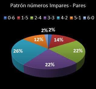 estadisticas melate patron de numeros impares  pares