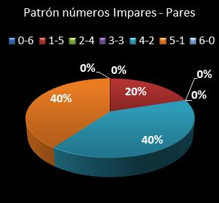 estadisticas melate patron de numeros impares � pares