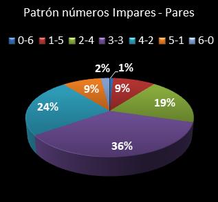 estadisticas melate patron de numeros impares  pares