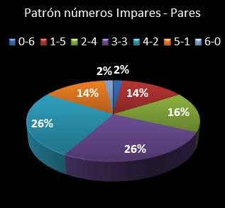 estadisticas melate patron de numeros impares � pares