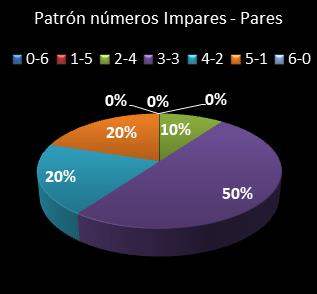 estadisticas melate patron de numeros impares � pares