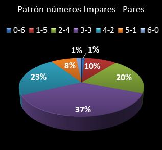 estadisticas melate patron de numeros impares � pares