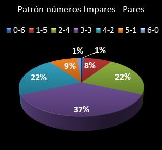 estadisticas melate patron de numeros impares  pares