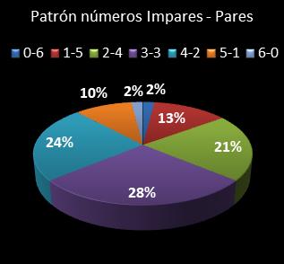 estadisticas melate patron de numeros impares � pares