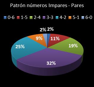 estadisticas melate patron de numeros impares � pares
