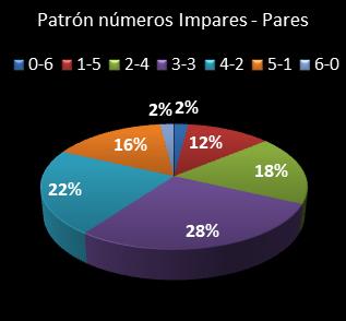 estadisticas melate patron de numeros impares � pares