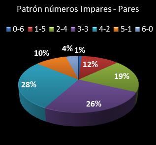 estadisticas melate patron de numeros impares  pares