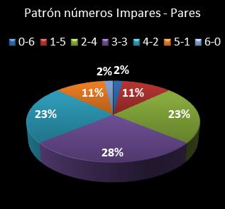 estadisticas melate patron de numeros impares � pares