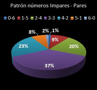 estadisticas melate patron de numeros impares � pares