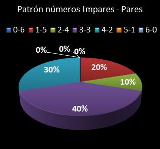 estadisticas melate patron de numeros impares � pares