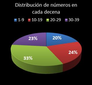 estadisticas melate retro distribucion de numeros en cada decena