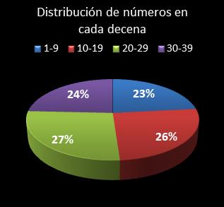 estadisticas melate retro distribucion de numeros en cada decena
