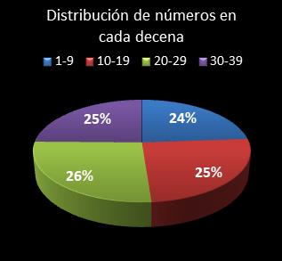 estadisticas melate retro distribucion de numeros en cada decena