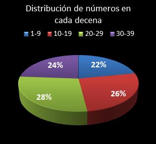 estadisticas melate retro distribucion de numeros en cada decena