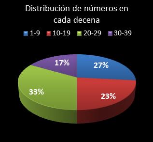 estadisticas melate retro distribucion de numeros en cada decena