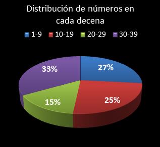 estadisticas melate retro distribucion de numeros en cada decena