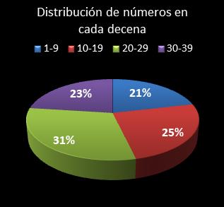 estadisticas melate retro distribucion de numeros en cada decena