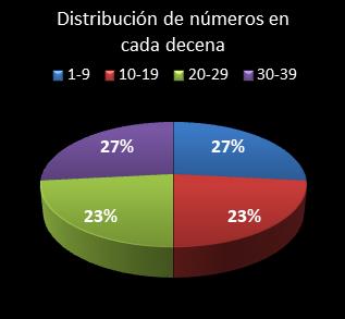 estadisticas melate retro distribucion de numeros en cada decena