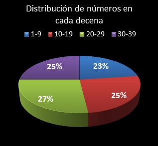 estadisticas melate retro distribucion de numeros en cada decena