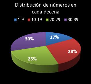 estadisticas melate retro distribucion de numeros en cada decena