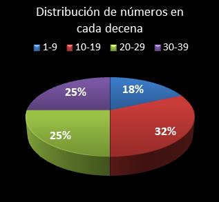 estadisticas melate retro distribucion de numeros en cada decena