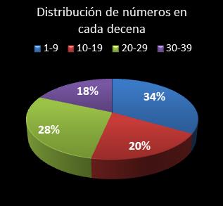 estadisticas melate retro distribucion de numeros en cada decena