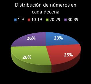 estadisticas melate retro distribucion de numeros en cada decena