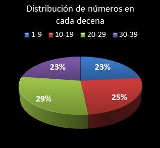 estadisticas melate retro distribucion de numeros en cada decena