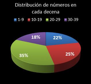 estadisticas melate retro distribucion de numeros en cada decena