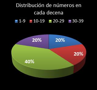estadisticas melate retro distribucion de numeros en cada decena