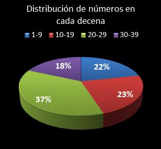 estadisticas melate retro distribucion de numeros en cada decena