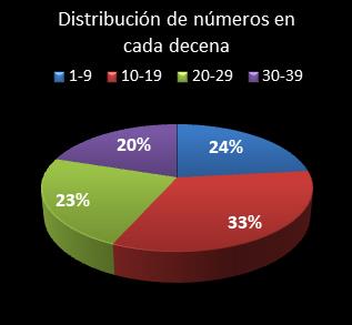 estadisticas melate retro distribucion de numeros en cada decena