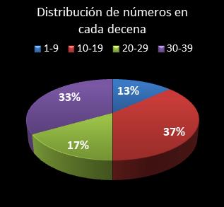 estadisticas melate retro distribucion de numeros en cada decena