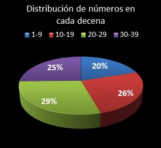 estadisticas melate retro distribucion de numeros en cada decena