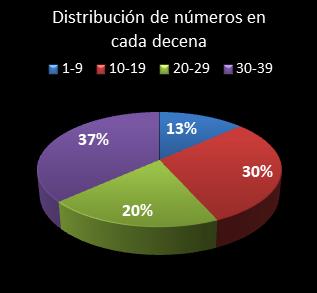 estadisticas melate retro distribucion de numeros en cada decena