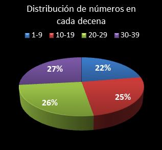 estadisticas melate retro distribucion de numeros en cada decena