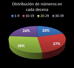 estadisticas melate retro distribucion de numeros en cada decena
