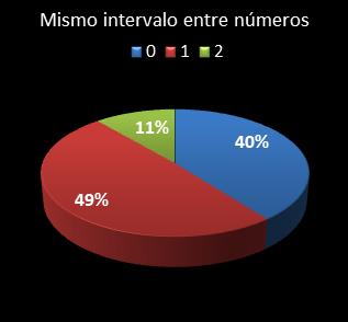 estadisticas melate retro mismo intervalo entre n�meros