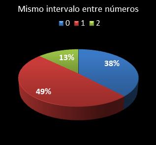 estadisticas melate retro mismo intervalo entre n�meros