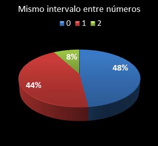 estadisticas melate retro mismo intervalo entre n�meros