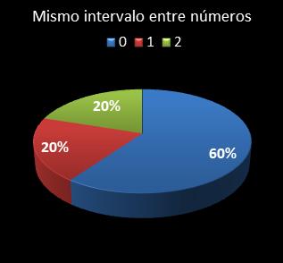 estadisticas melate retro mismo intervalo entre n�meros