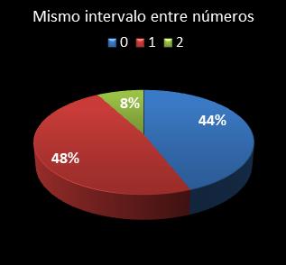 estadisticas melate retro mismo intervalo entre n�meros